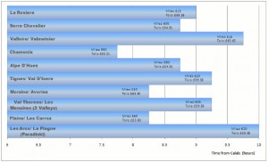 Driving times
